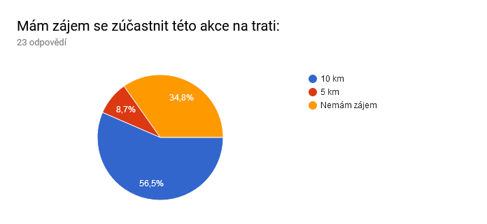 Výsledky ankety